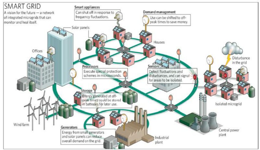 An-illustration-of-an-idealized-vision-of-the-smart-grid-future-reproduced-from